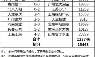  里昂主场失利跌至积分榜第五位  
