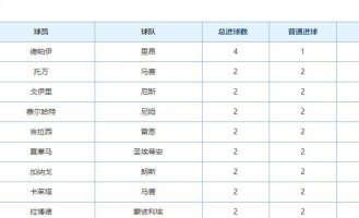  法甲半程积分榜巴黎强势领跑  